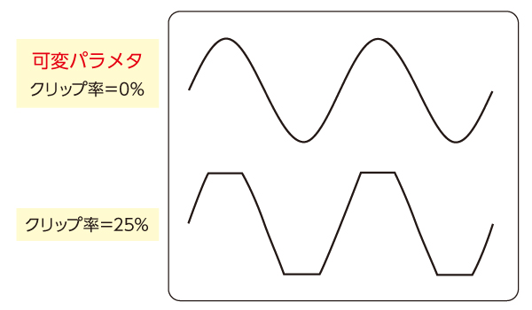 パラメタ可変の波形の例：飽和正弦波