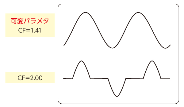 パラメタ可変の波形の例：クレストファクタ（CF）制御正弦波