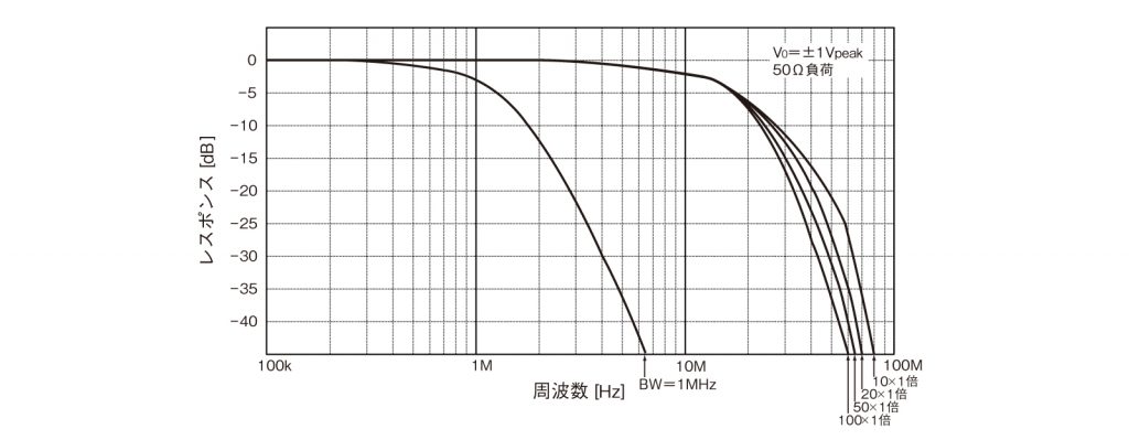 特性図　×1レンジ周波数特性