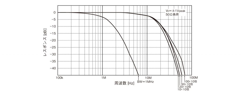 特性図　×10レンジ周波数特性