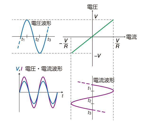 抵抗負荷時の負荷曲線（電圧と電流の位相差0°）