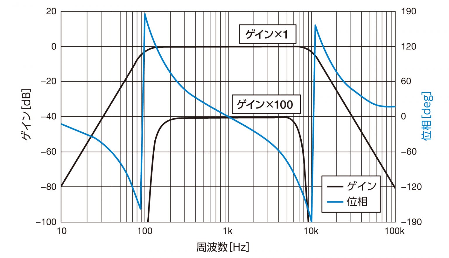 周波数特性 - エヌエフ回路設計ブロック