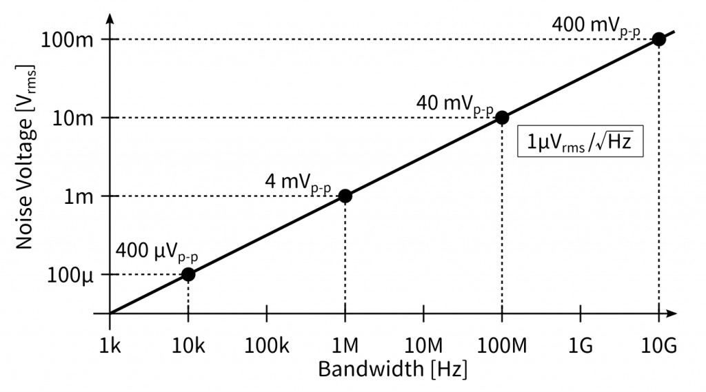1 µVrms/√Hzのホワイトノイズについて、周波数帯域と測定される実効値電圧（振幅）の関係
