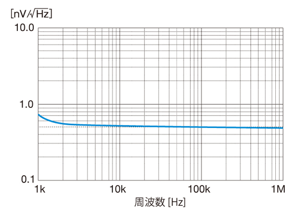 グラフ　SA-220F5　入力換算雑音電圧密度