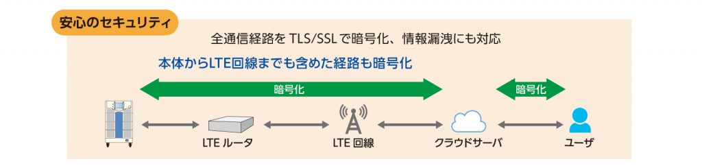 安心のセキュリティ：全通信経路をTSL/SSLで暗号化、情報漏洩にも対応。本体からLTE回線までも含めた経路も暗号化