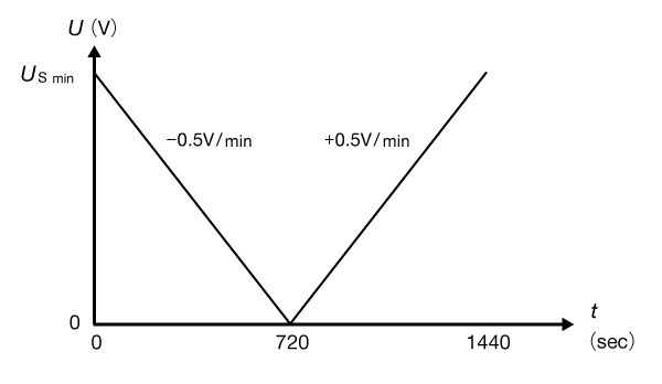 4.5　Slow decrease and increase of supply voltage （電源電圧の緩速増減）
